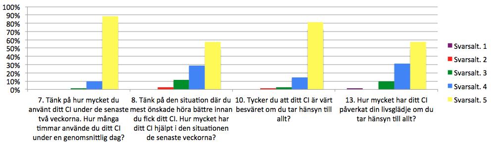 4. Resultat CI, och låga poäng indikerar då motsatsen. I figurerna 2 och 3 presenterar deltagarnas svar för respektive fråga på IOI-CI i procent. Figurerna är uppdelade i faktor 1 och faktor 2.