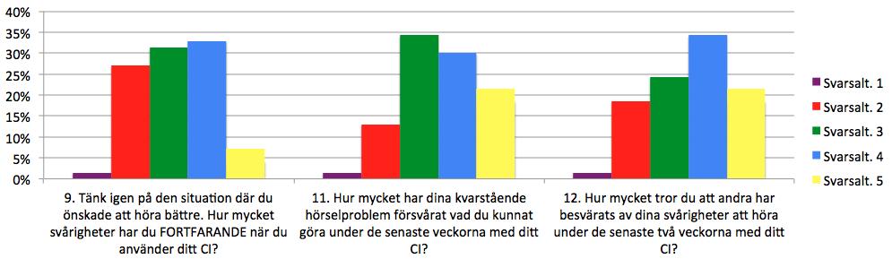 Det första svarsalternativet (1) står för det mest negativa och det sista svarsalternativet (5) står för det mest positiva inom det område som frågan berör.