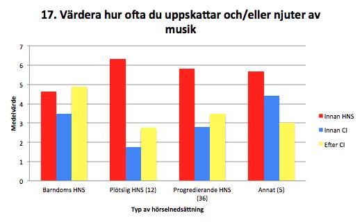 4. Resultat Figur 4: Medelvärde på värderad musikuppskattning (fråga 17) uppdelad mellan olika typer av hörselnedsättning (HNS) (fråga 5).