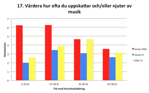 4. Resultat Figur 5: Medelvärde på värderad musikuppskattning före hörselnedsättning (HNS) innan och efter CI indelat i variabeln tid med hörselnedsättning.