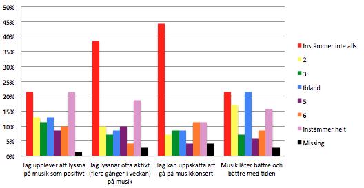 4. Resultat uppskattar musik idag med CI. Detta ger en indikation om att ju längre individen haft sin hörselnedsättning, desto mer uppskattar individen musik efter CI, vilket även styrks av figur 5.