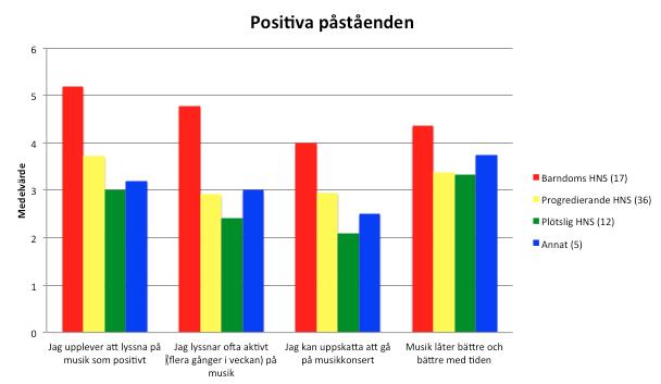 4. Resultat Figur 8: Medelvärde på svarsresultatet för positiva påståenden angående musikpreferenser uppdelad i olika typer av hörselnedsättning
