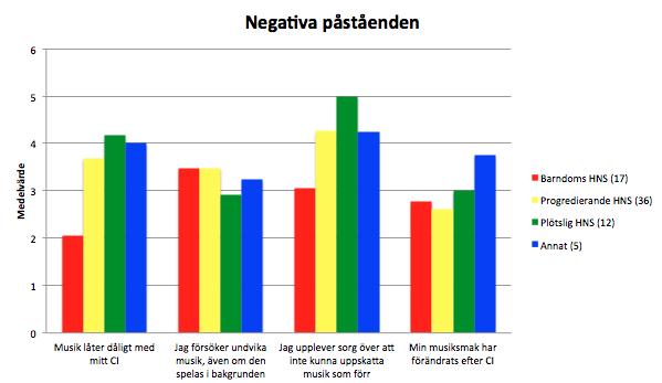 Påståendena har besvarats med hjälp av en 7-gradig skala där siffrorna står för: 1= stämmer inte alls, 4=instämmer delvis och 7=instämmer helt.