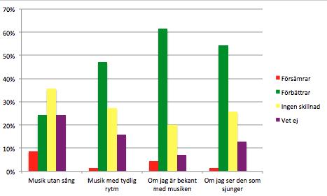 4. Resultat Figur 11: Svarsfrekvens för faktorer som påverkar musikupplevelsen. 4.5.0.