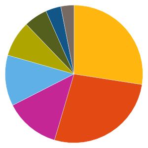 Övriga förhållanden Läs mer på handelsbanken.se/fonder. Typ av värdepapper Huvudsakligen aktier.