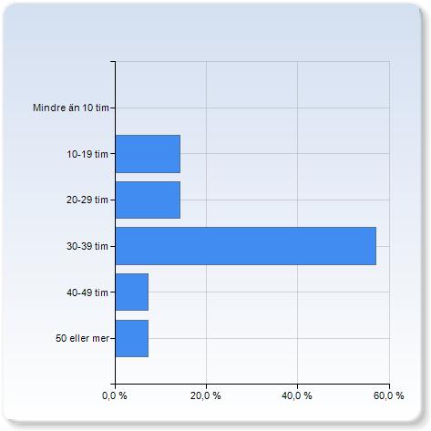 0-19% 0 (0,0%) 0-9% 0 (0,0%) 0-9% 0 (0,0%) 60-79% 1 (7,1%) 80-100% (9,9%) 1 ,9 0, Hur mycket tid per vecka har du totalt lagt ner på