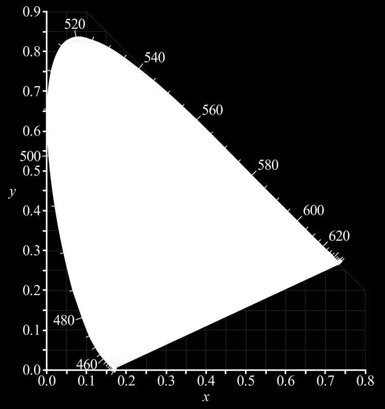 Figur 5. CIE 1931-diagram.