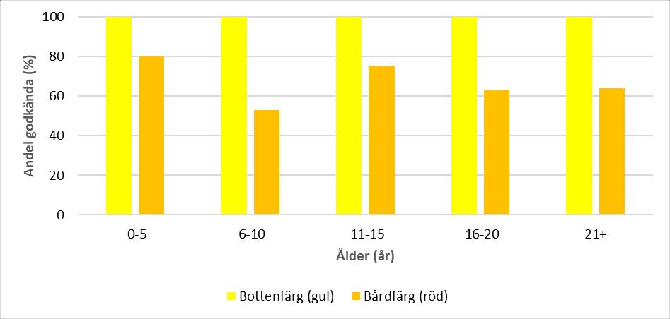 Figur 12. Andel godkända vägmärken inom olika åldersspann, enbart färg enligt CIE 1931, se Figur 10. Alla gula vägmärken.