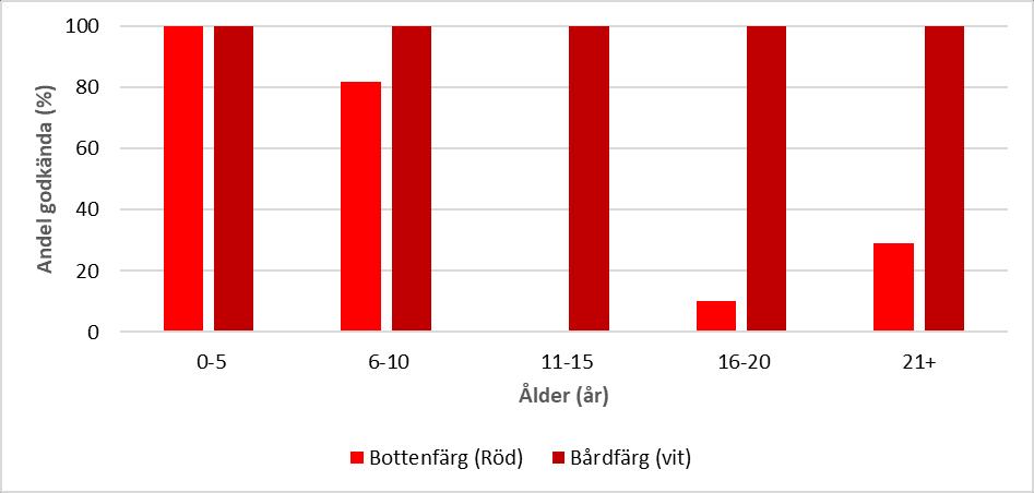 Figur 20. Andel godkända vägmärken inom olika åldersspann, enbart färg enligt CIE 1931