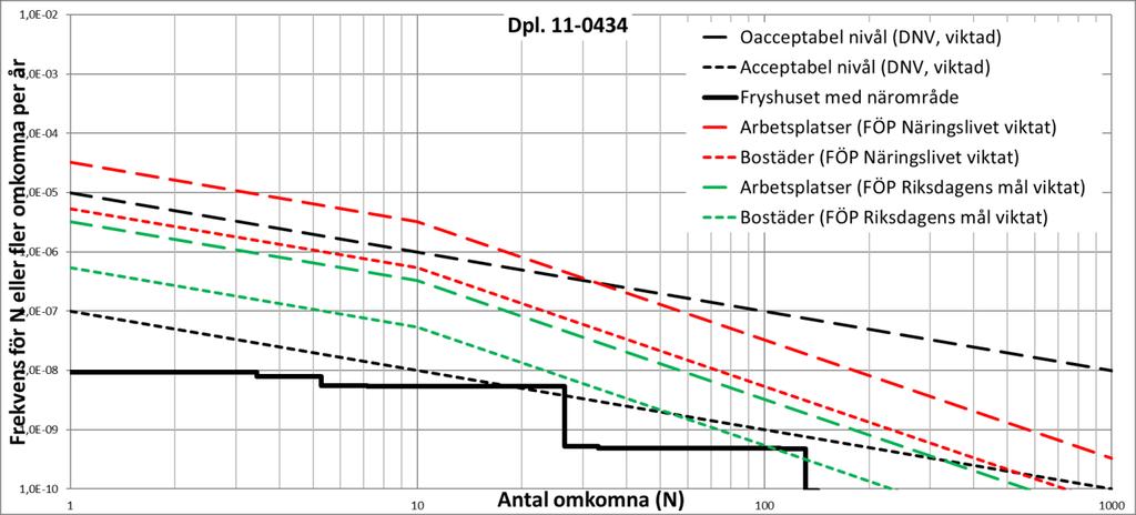 4.1.1 Individrisknivå med avseende på transport av farligt gods Figur 8. Individrisknivå med avseende på farligt gods-transporter på E45/Oscarsleden.
