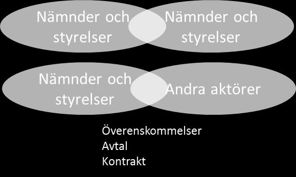 5 Relationer mellan nämnder och styrelser samt andra aktörer Utifrån det ansvar som regionfullmäktige har fördelat tecknar nämnder och styrelser; överenskommelser med varandra.