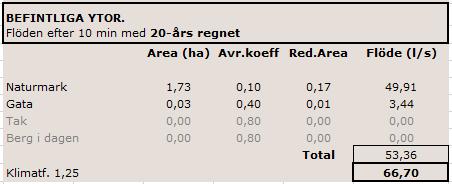 Flöden efter 10 min med 10-års regn, för område B: Flöden efter 10 min med 20-års regn, för område B: Skillnaden i nuläge och