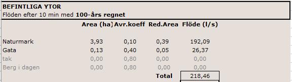 2.3 Extrem nederbörd Beräkning av ytor och flöden, vid extrem nederbörd Regnintensitet för aktuellt område
