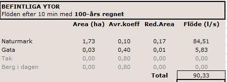 Flöden efter 10 min med 100-års regn, för område B: Flöden efter 10 min med 200-års regn, för område
