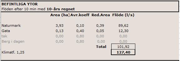 Flöden efter 10 min med 10-års