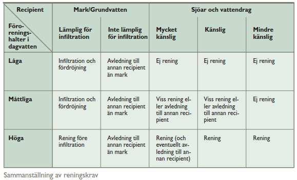 2.4 Recipient Planområdet är beläget inom avrinningsområdet för ytvattenförekomsten Magelungen, för vilken fastställda miljökvalitetsnormer ska följas. Magelungen klassas som mycket känslig.