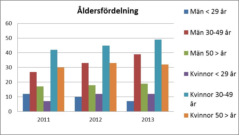 BOTKYRKA KOMMUN 2014-01-29 24 [39] Åldersfördelning Av våra medarbetare är 59 % kvinnor och 41 % män. Det är en ökning av andelen manliga medarbetare med 1 procentenhet från föregående år.