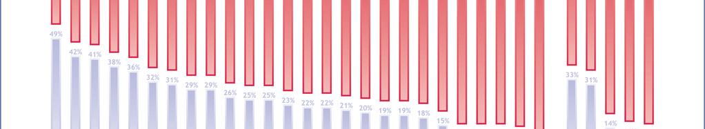 Fyra av tio (39 procent) svenskar har förtroende för den Europeiska unionen och drygt varannan svensk (56 procent) har förtroende för riksdagen.