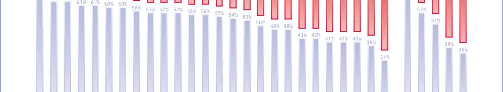 79 procent av svenskarna är också nöjda med landets ekonomi, jämfört med 36 procent inom EU25.