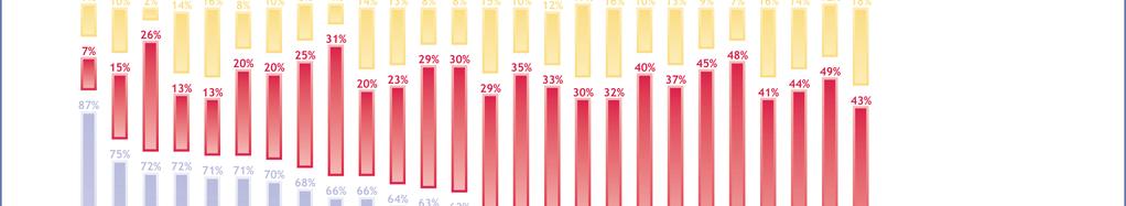 3.3 Bilden av medlemskapets förtjänster - Allt fler ser vinster med medlemskapet - Fyra av tio svenskar (43 procent) anser att Sverige tjänat på att gå med i EU och lika många anser att Sverige