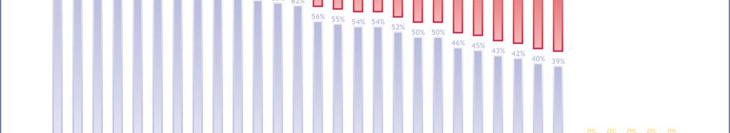 Andelen som ser vinster med medlemskapet är fortfarande bland de lägsta bland medlemsländerna, men svenskarna tycks se allt större förtjänster med medlemskapet.