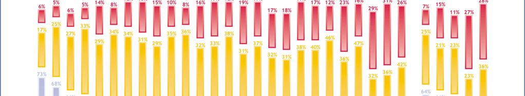 3.4. Bilden av EU - Färre ser negativt på EU - Fyra av tio svenskar har en mycket eller ganska positiv bild av EU (39 procent), lika många har en neutral bild (36