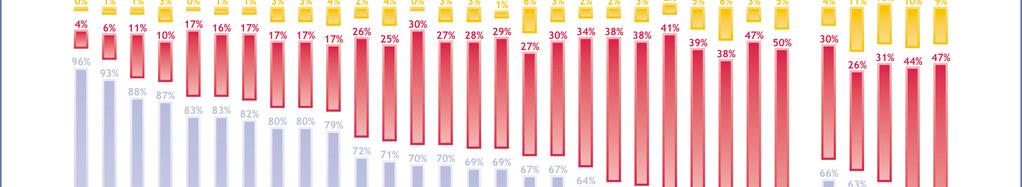 - Endast varannan svensk känner till Europeiska unionens råd - De flesta svenskar (97 procent) har hört talas om Europaparlamentet.