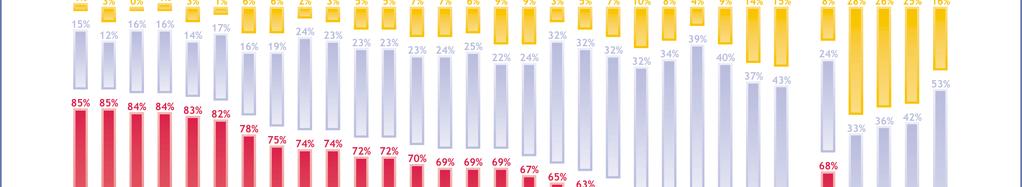 4.3 Farhågor - Svenskarna mer trygga än genomsnittseuropén, men oroas över jobbflytt - Tre av fyra svenskar (74 procent) känner oro för att uppbyggnaden av Europa skall leda till att jobb flyttar