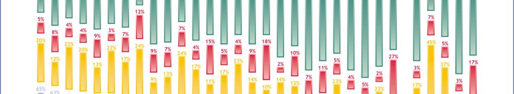 5.4. Bilden av medias EU-rapportering Runt hälften av svenskarna anser att medias bild av EU är objektiv. 38 Mest objektiv anses TV vara (57 procent).