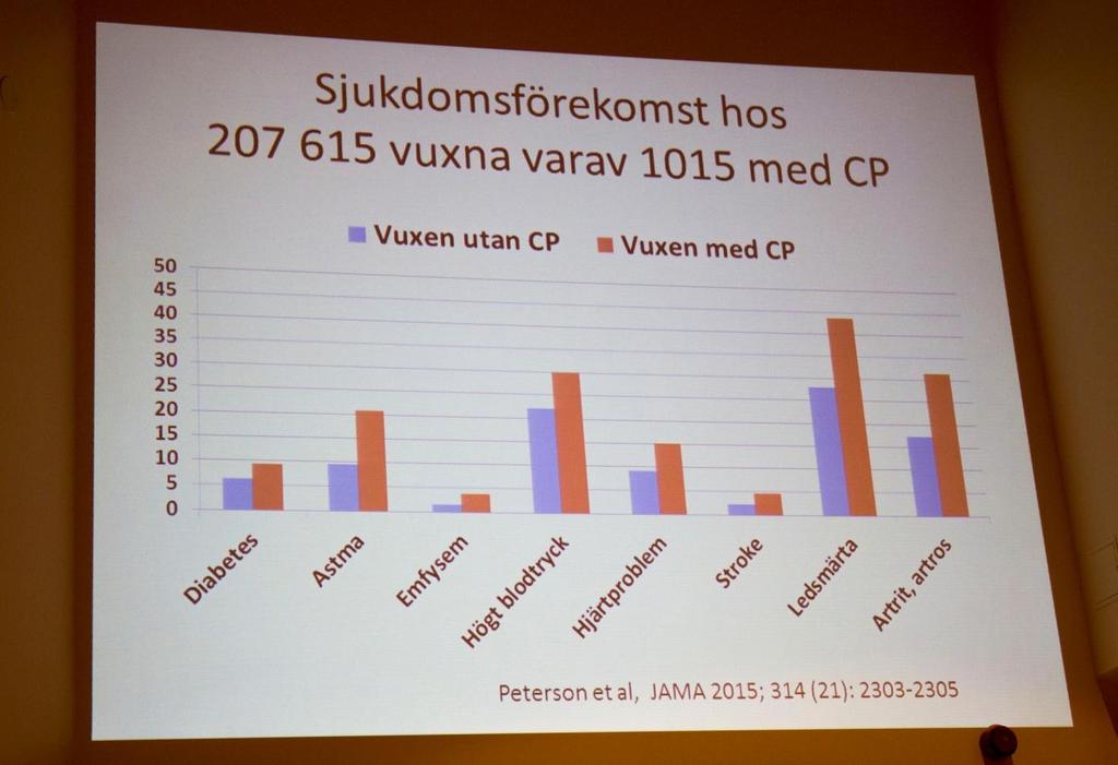 Staplarna visar hur vuxna personer med CP i högre grad än vuxna personer utan CP drabbas även av andra sjukdomar och åkommor.