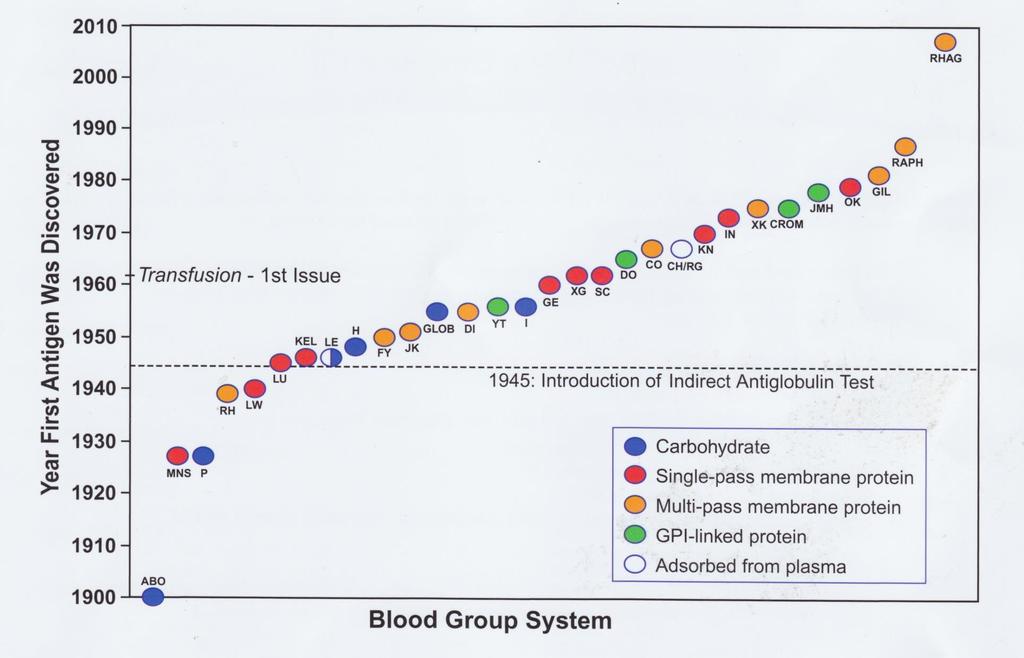 36 blodgruppssystem FORS JR LAN AUG CD59 VEL