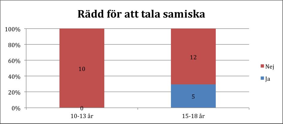 Figur 2. Barn och ungdomars attityder till samiska, uppdelade på ålder (N=10 för gruppen 10-13 år och N=17 för gruppen 15-18 år).