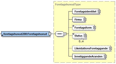 6 (10) 7 Foretagshuvud subtruktur Fortagsidentitet Firma Foretagsform Status LikvidationsForelaggande