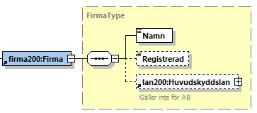 9 (10) 8 Foretagsgeneration subtruktur firma200:firma firmahistorik200:firmahistorik Behållare för information om firma.