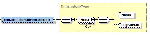 1 Firma substruktur Namn Registrerad lan200:huvudskyddslan Företagets namn (firma) gällande för företagsgenerationen.