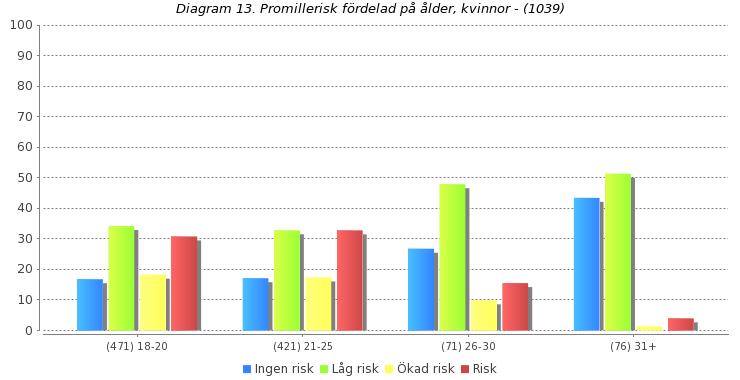 Högsta alkohol promillehalt Alkoholvanetestet beräknar ut den högsta promillehalten alkohol som de svarande studenterna har haft under de senaste 3 månaderna - baserad på kön, längd, vikt, mängd