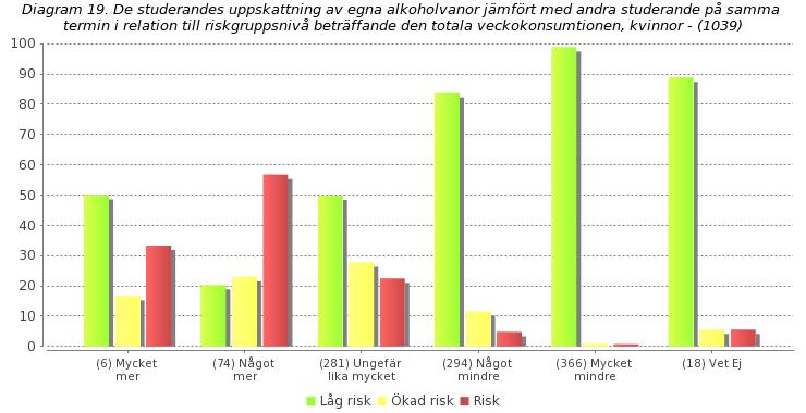 Uppskattning av andras alkoholvanor "Hur mycket tror du att du