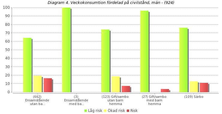 Veckokonsumtion