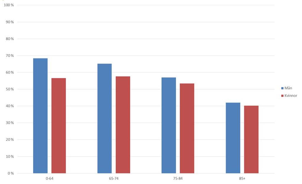 Andel sviktpatienter i VGR som behandlas med RAS, betablockare och MRA 100% 90% 80% 70% 60% 50% 40% 30% 20% 10% 0 RAS + BBL