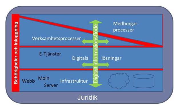 Svenljunga kommuns digitaliseringsstrategi i bild Vision och målbild Det digitala informationsflödet går sömnlöst från medborgarprocesserna in i verksamheternas både interna och externa processer.