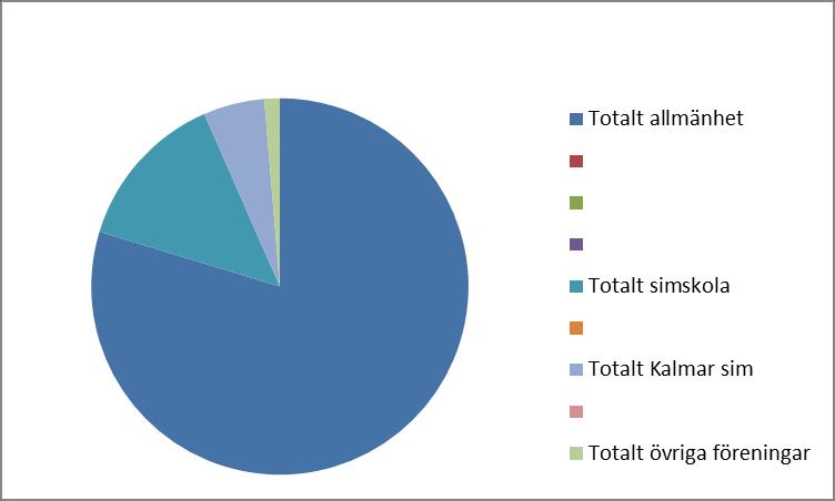 Antal besökare I dag har verksamheten på Äventyrsbadet 260 000 besökare per år och vid en genomsnittlig dag ca 750 besökare. Öppettider beräknas vid en normal driftperiod vara 83 timmar per vecka.