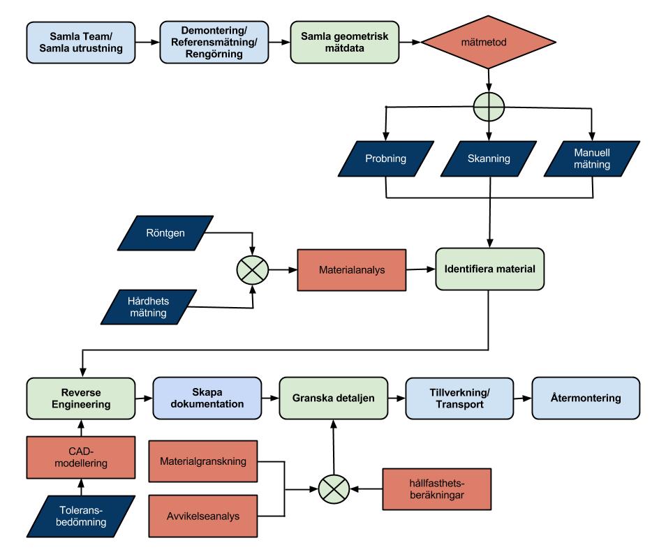 Examensarbete: REVERSE ENGINEERING Det övergripande flödesschemat på RE-processen Figur 8.2 nedan illustrerar ett flödesschema på de övergripande praktiska processtegen.