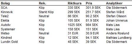 Träder fram som en ledande europeisk aktör Fokus på dataanalys ger konkurrensfördel Topp val bland operatörerna, Köp