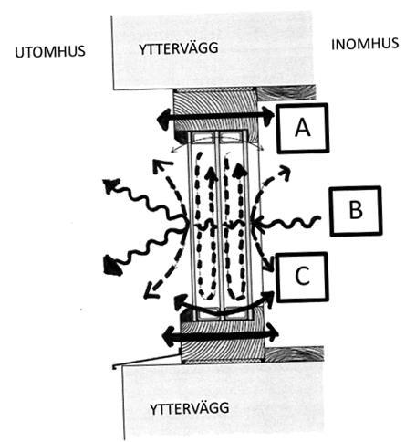 Uppgift 2 (3p) Värmeöverföring, t.ex. genom en fönsterkonstruktion, kan ske på tre olika sätt/fysikaliska fenomen.