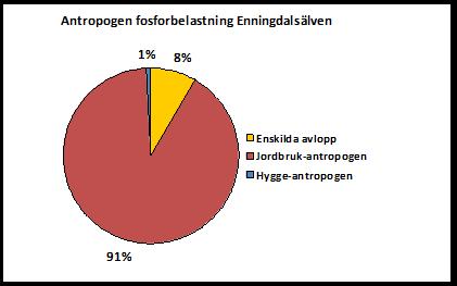 Övergödning Andelen jordbruksmark i Enningdalsälvens åtgärdsområde är låg och endast sju procent av ytan består av åker och två procent av betesmark.