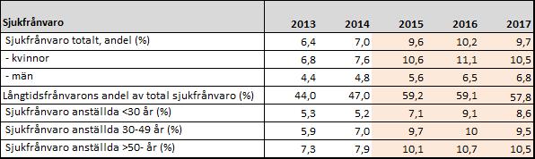 2018-04-10 Att sänka sjukfrånvaron är ett långsiktigt arbete, ett antal insatser genomfördes 2017 och arbetet fortsätter intensivt på såväl kommunövergripande nivå som i kommunens verksamheter.