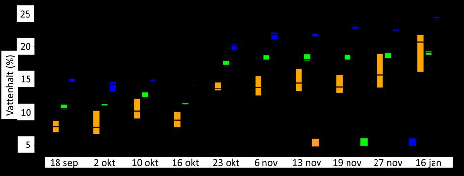 Figur 6. Vattenhalter i de tre texturklasserna vid de olika provtagningstillfällena 2013-2014. Vattenhalterna vid de två provtagningstillfällena under 2015 var relativt lika (figur 7).