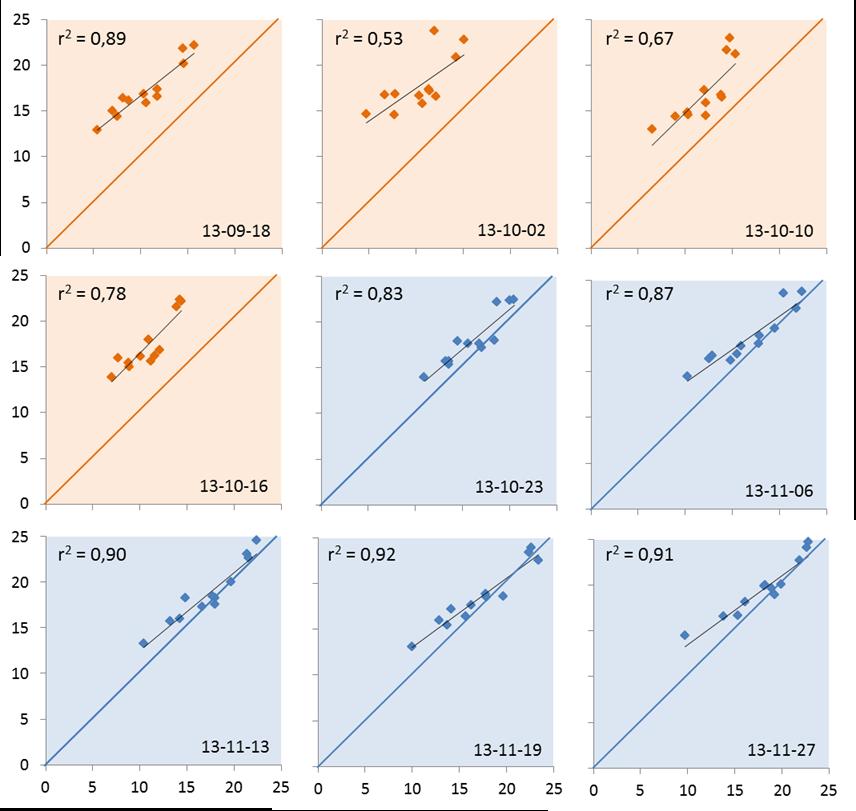 Figur 8. Bestämning av vattenhalt (uppmät mot predikterat) för vattenhaltsmodellen gjord på mätningarna vid sista provtagningstillfället (2014-01-16).