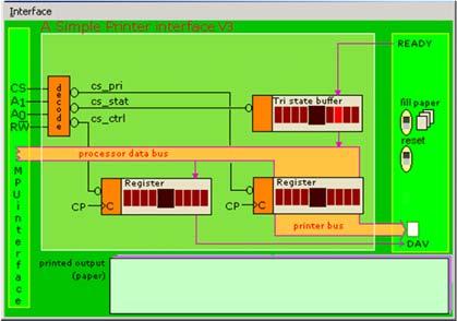 Gränssnitt, version 3 Datorsystem DAV Skrivarbuss Skrivare DAV = 1 (Hög nivå) indikerar för skrivaren att