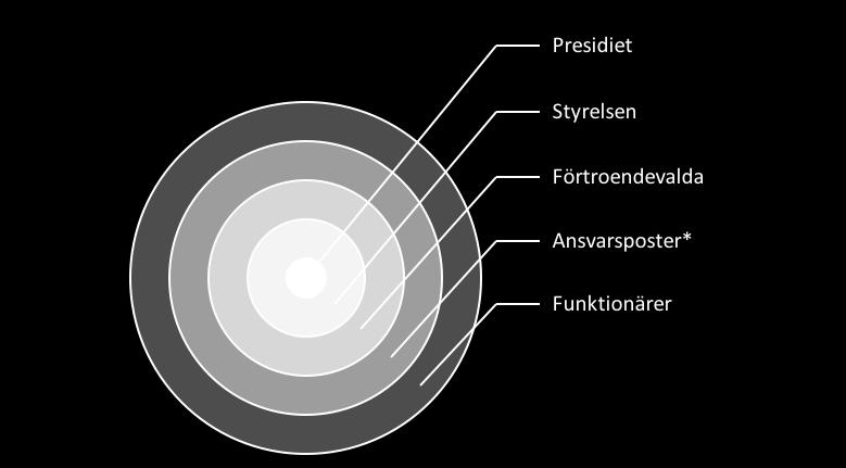 Följande bild avser illustrera de olika nivåer av delmängder av poster på sektionen som definitionen innebär: Ytterligare resultat: Posten Vice Ansvarig för utskottet för Extern Kommunikation kommer